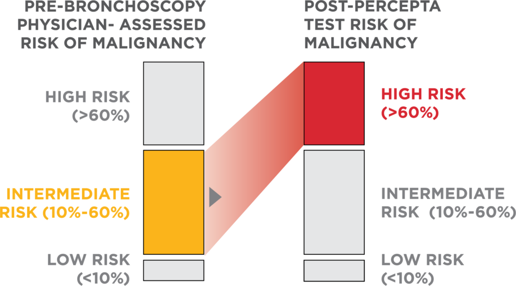 Representation of an intermediate risk of malignancy, as assessed pre-bronchoscopy by a physician, to high risk after Percepta test.