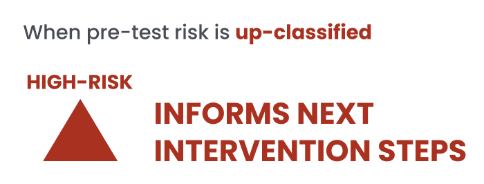 When pre-risk test is up-classified to high-risk, this informs next intervention steps