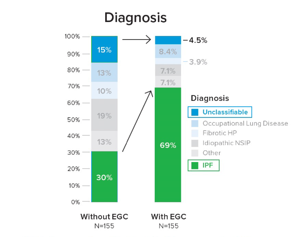 Two 100% stacked bar graphs showing the percentage of patients with different diagnosis with and without the Envisia test: unclassifiable, occupational lung disease, fibrotic HP, idiopathic NSIP, other, and IPF. IPF diagnosis without Envisia is 30% versus 69% with Envisia.