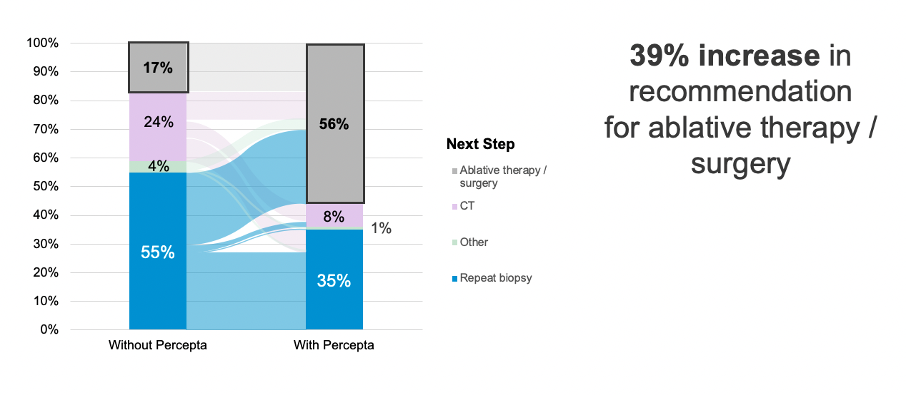 Bar graph showing change in post-test intervention steps after a Percepta GCS test. Pre-test, only 17% of patients received a recommendation for ablative therapy, compared to 56% of patients post-test, corresponding to a 39% increase in recommendation for ablative therapy/surgery.