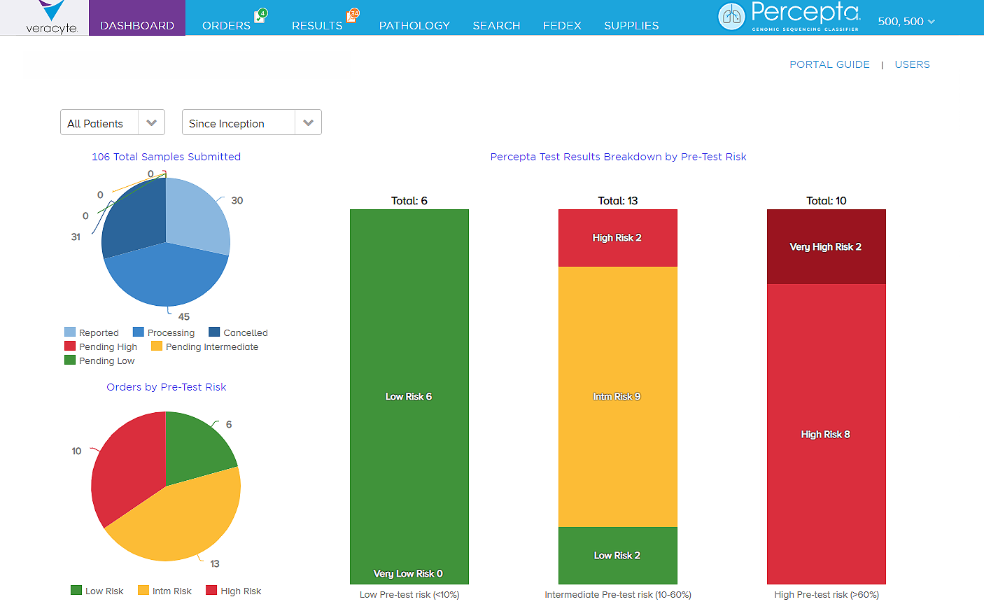 Screenshot of the Veracyte Portal Percepta GSC Dashboard, showing the results breakdown for all patients since inception.